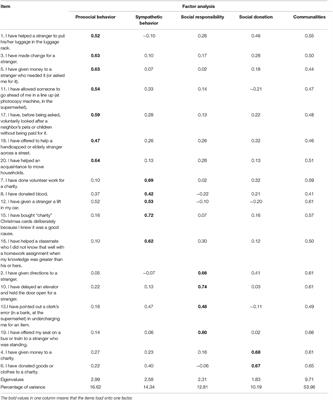 Altruism, Environmental Concerns, and Pro-environmental Behaviors of Urban Residents: A Case Study in a Typical Chinese City